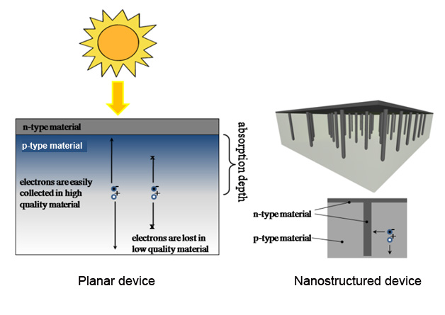 کاربرد فناوری نانو در استحصال توان ازانرژی خورشیدی